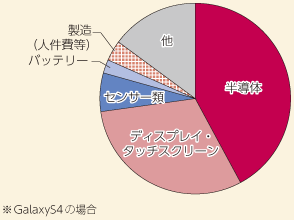 図表3 スマートフォンの製造原価（推定）の例