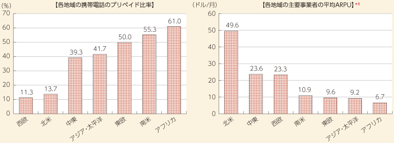 図表4 各地域におけるプリペイド比率及びAPRU