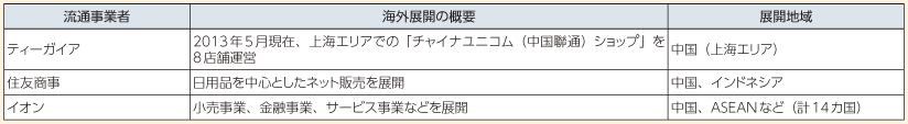 図表5 流通事業者における海外展開例