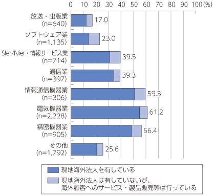 図表2-3-2-29 ICT産業別の現在の海外展開状況