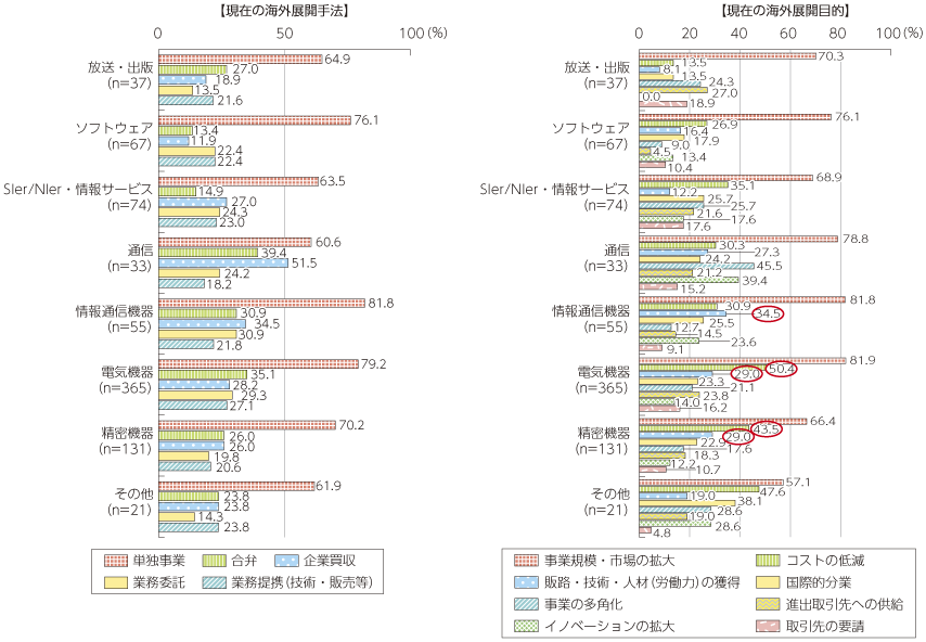 図表2-3-2-30 現在の海外展開手法と展開目的