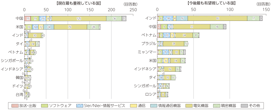 図表2-3-2-32 現在最も重視している国と今後有望視している国