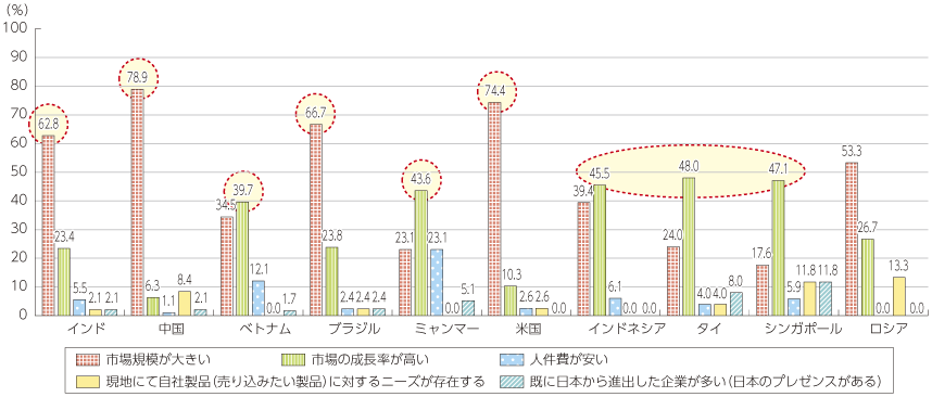 図表2-3-2-33 各地域における海外展開理由