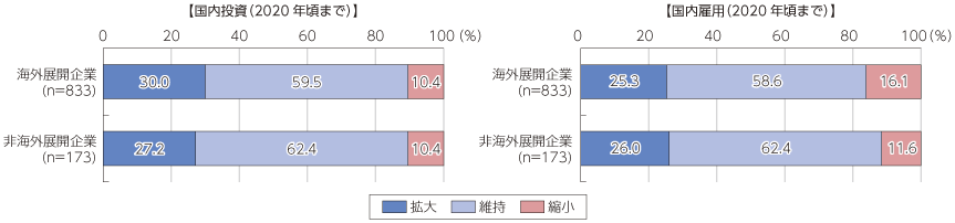 図表2-3-2-35 我が国ICT産業における国内投資と国内雇用見通し