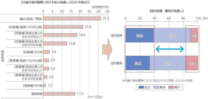 図表2-3-2-36 国内投資・国内雇用見通し（海外展開を拡大すると答えた回答者）