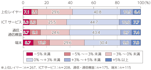 図表2-3-2-37 国際展開が進んだ場合の国内雇用見通し