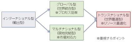 図表2-3-2-38 国際展開形態のモデル