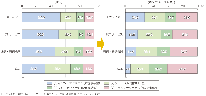 図表2-3-2-39 日本企業の将来目標