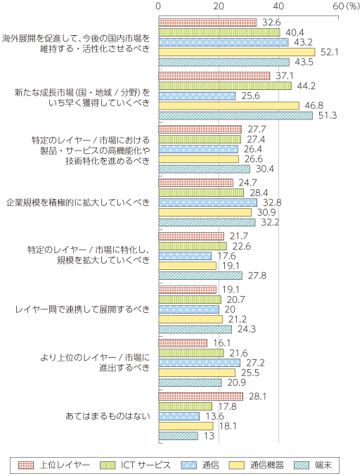 図表2-3-2-40 今後の海外展開における方向性