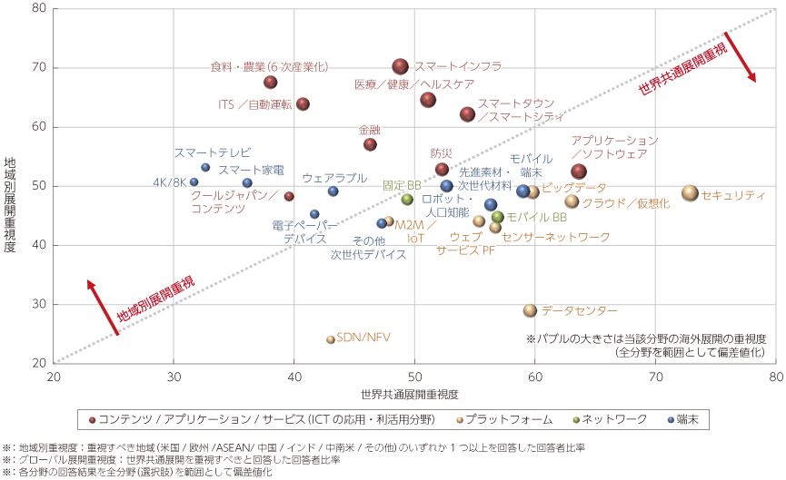 図表2-3-2-41 ICT各分野における海外展開の方向性