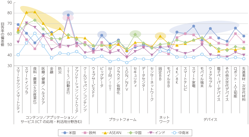 図表2-3-2-42 ICT各分野における海外展開の方向性（地域別）