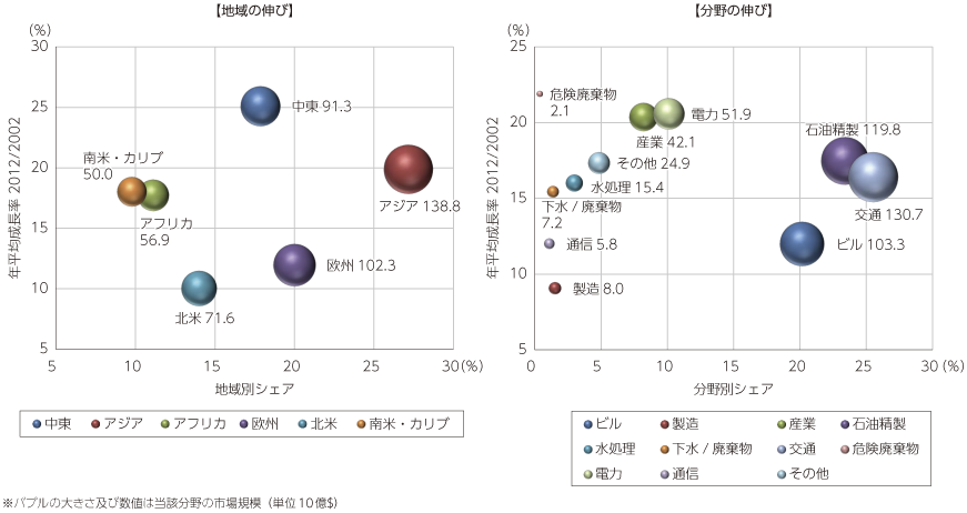 図表2-3-3-2 世界における海外受注のインフラ市場（地域別・分野別成長率）