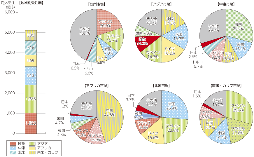 図表2-3-3-3 世界におけるインフラ市場（地域別シェア：2012年）