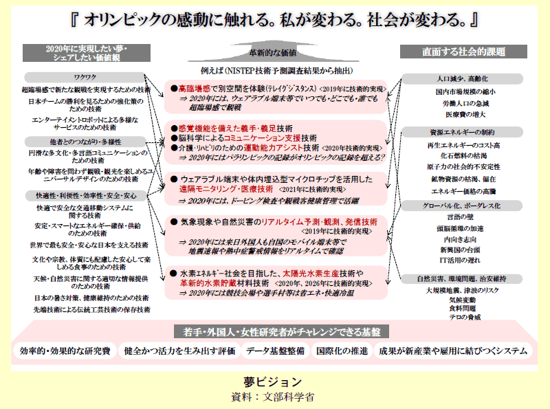 コラム特‐3 夢ビジョン2020