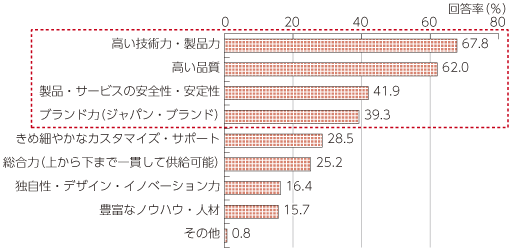 図表2-3-3-5 我が国ICT産業がアピールすべき要素