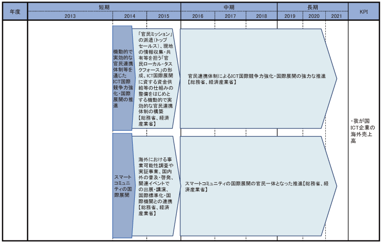 図表2-3-3-6 世界最先端IT国家創造宣言