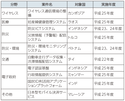 図表2-3-3-7 総務省におけるICTインフラ展開案件