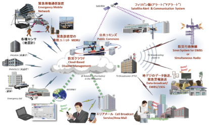 図表2-3-3-8 フィリピンにおけるインフラ展開