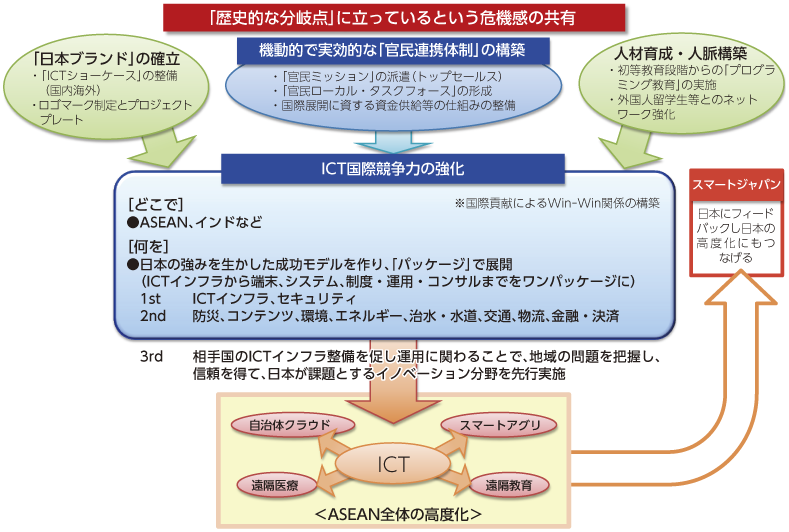 図表2-3-3-9 「ICT国際競争力強化・国際展開イニシアティブ」の時間軸