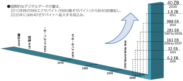 図表3-1-1-1 デジタルデータ量の増加予測