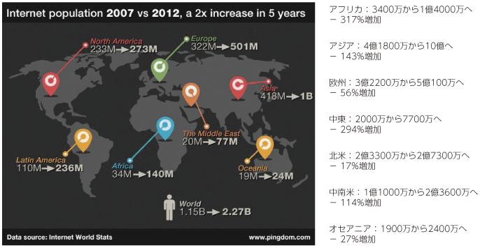 図表3-1-1-2 インターネットの急速な普及