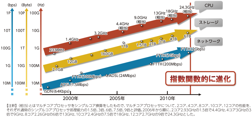 図表3 1 1 3 ハードウェアの進化 白書 審議会データベース検索結果一覧