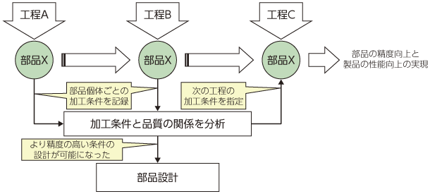 図表3-1-1-6 個別部品の加工データ管理に基づく部品の精度向上（マツダ（株））