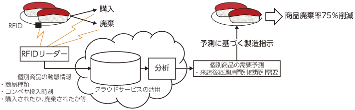 図表3-1-1-9 RFIDによる個別商品管理に基づく需要予測（（株）あきんどスシロー）