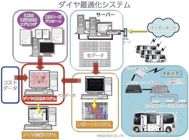 図表3-1-1-10 センサーの活用によるダイヤ最適化（イーグルバス（株））