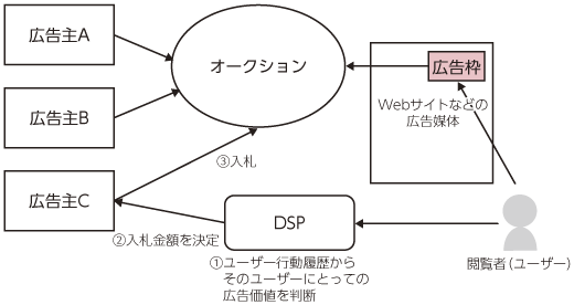 図表3-1-1-11 DSPの仕組み