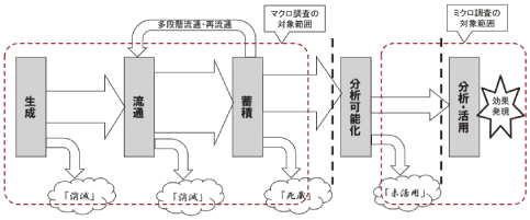 図表3-1-1-12 ビッグデータ分析のスキーム図