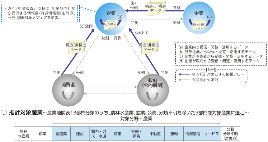 図表3-1-2-1 データ流通量計測の対象主体