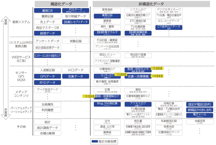 図表3-1-2-2 ビッグデータの構成データと流通量の計量対象データ