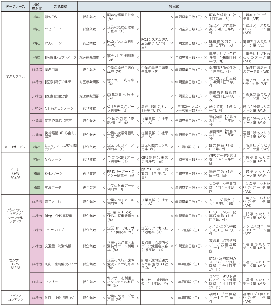 図表3-1-2-3 ビッグデータ流通量の推計モデル