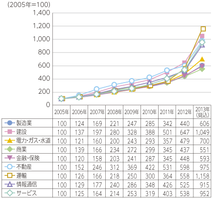 図表3-1-2-5 データ流通量の推移（業種別）