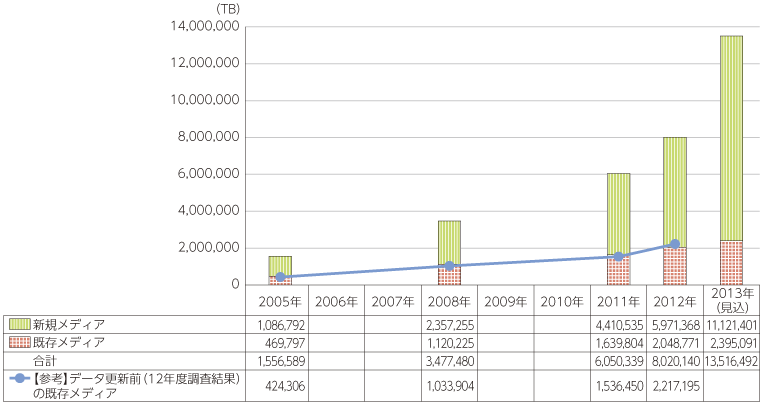 図表3-1-2-7 データ流通量の昨年度調査結果との比較