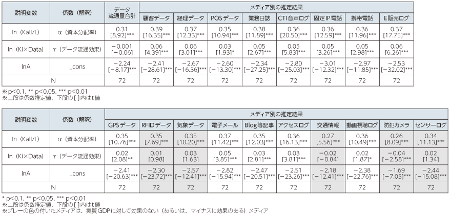 図表3-1-2-8 生産関数モデルを用いたデータ流通量と経済成長との関係性分析の推定結果