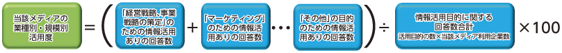 図表1 各メディアの活用度の推計式