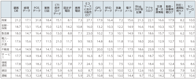 図表2 各メディアの活用度（業種別）