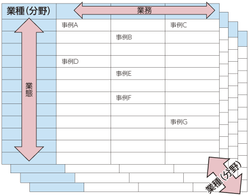 図表3-1-3-1 事例分析の3つの軸