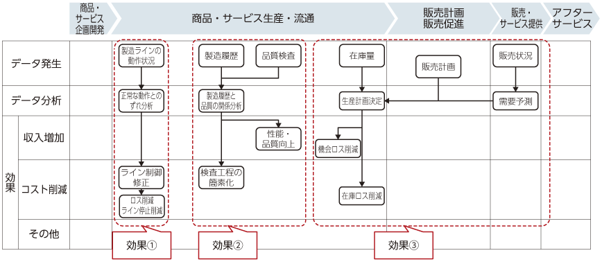 図表3-1-3-2 製造業における活用パターンと効果発現メカニズム