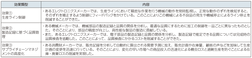 図表3-1-3-3 製造業における発現効果