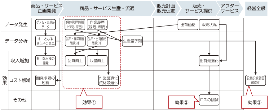 図表3-1-3-4 農業における活用パターンと効果発現メカニズム