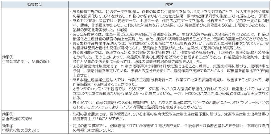 図表3-1-3-5 農業における発現効果