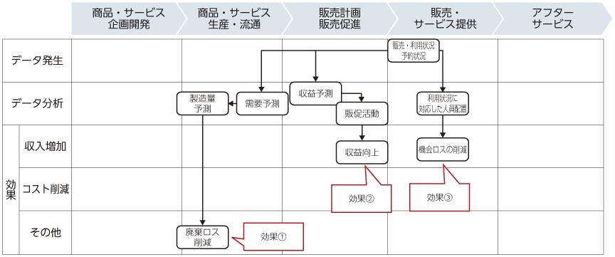 図表3-1-3-6 サービス業における活用パターンと効果発現メカニズム