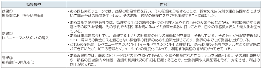 図表3-1-3-7 サービス業における発現効果