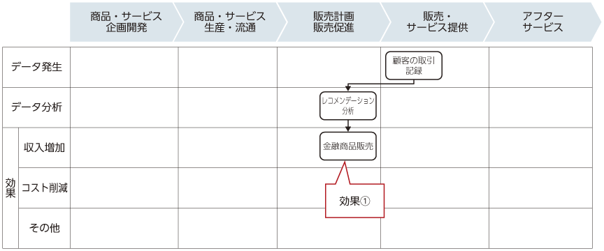 図表3-1-3-8 金融業における活用パターンと効果発現メカニズム