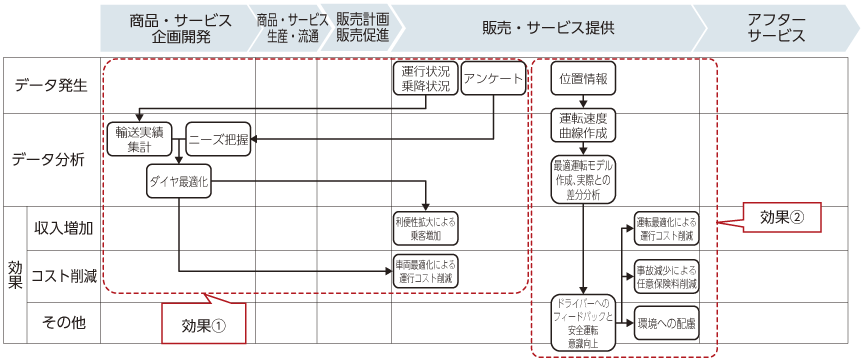 図表3-1-3-10 運輸業における活用パターンと効果発現メカニズム