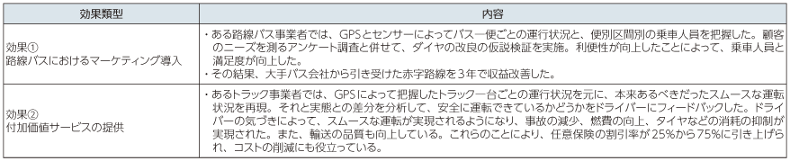 図表3-1-3-11 運輸業における発現効果