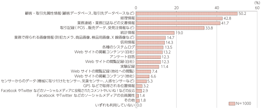 図表3-1-3-12 利用するデータの種類